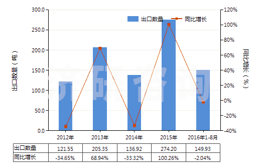 2012-2016年8月中國(guó)人造纖維長(zhǎng)絲紗線(xiàn)（供零售用）(HS54060020)出口量及增速統(tǒng)計(jì)